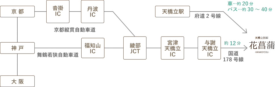 PC用の画像交通経路