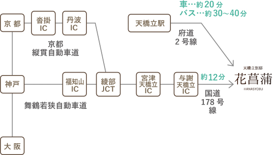 SP用交通経路